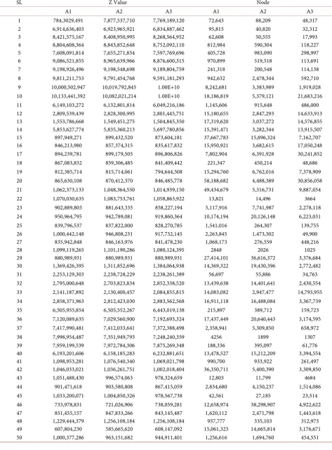 Table 5. Problem for 100 time period (Z value and No. of nodes). 