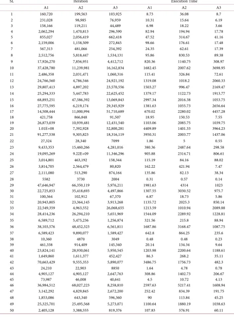 Table 6. Problem for 100 time period (Iteration and execution time). 