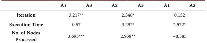 Table 8. 60 Time period: t values. 