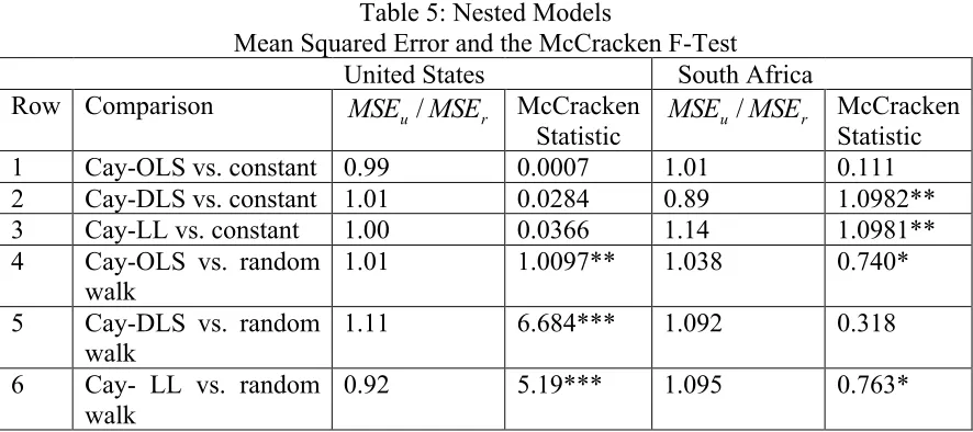 Table 5: Nested Models 