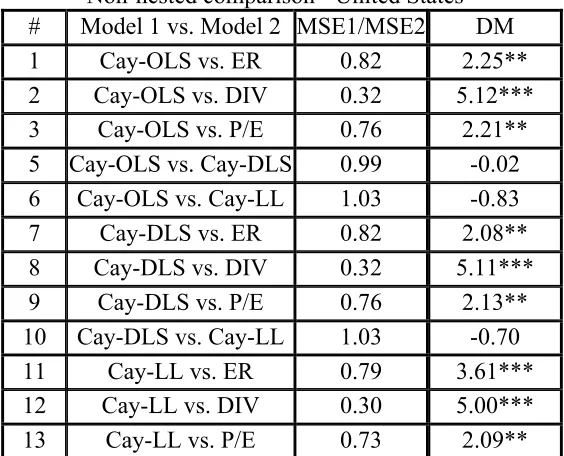 Table (6) reports the results of the DM test statistic for the out-of-sample forecast 
