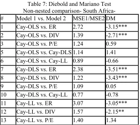Table 7: Diebold and Mariano Test 