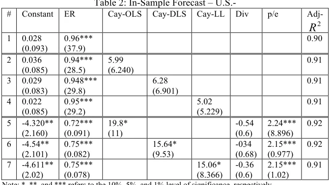 Table 2: In-Sample Forecast – U.S.- 
