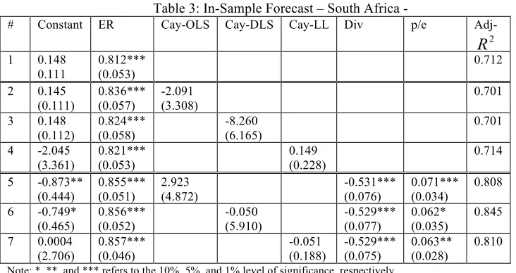 Table 3: In-Sample Forecast – South Africa - 