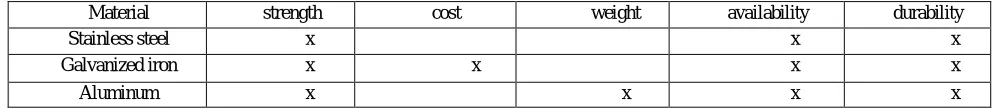 Table 1: Weighed Point Method for Material selection  