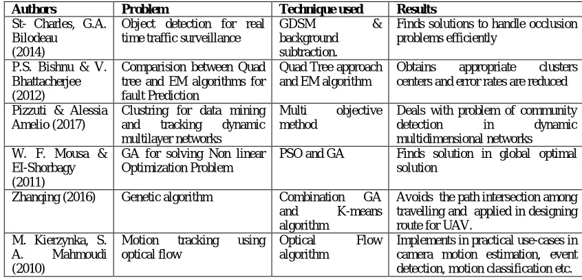 Table 1: Literature Review  