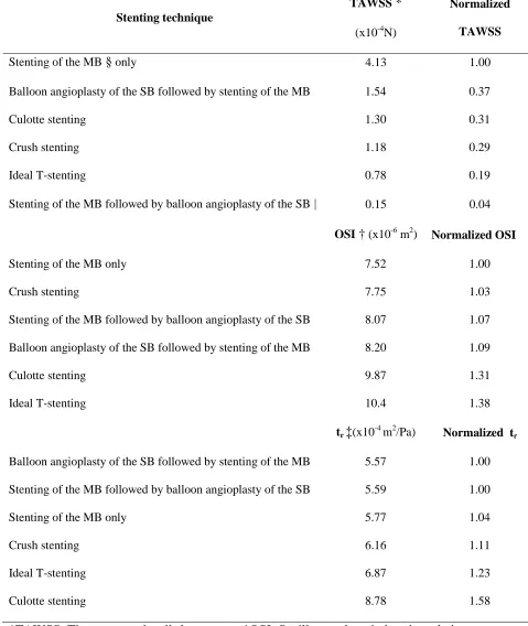 Table 1. Surface integrals of the flow indices for the six considered stenting techniques and