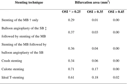 Table 2. Bifurcation total area in which OSI exhibits values greater than specific thresholds.