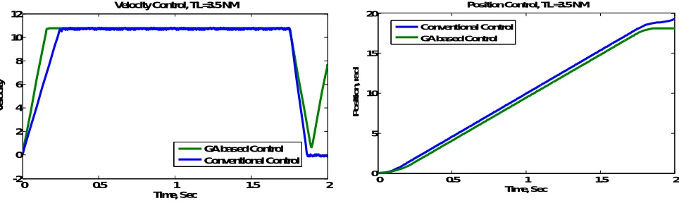 Fig. 7 Velocity Response Comparisons for TL=3.5 NM                                          Fig