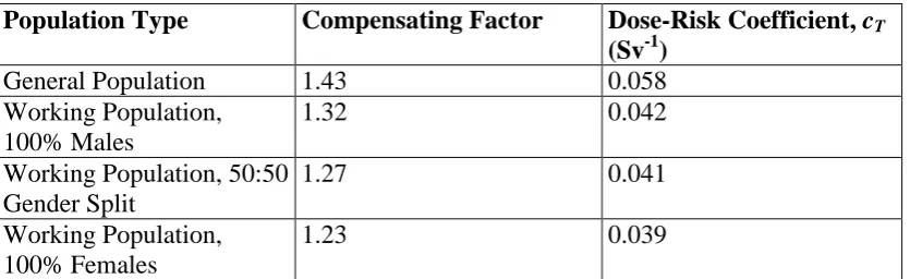 Table 2 Hazard rate perturbations for limiting exposure and response distributions, assumed to be uniform over the specified period