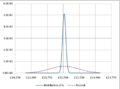 Figure 9 Probability distribution of the GDP per person estimate. Also shown is what the distribution would look like if it were normal
