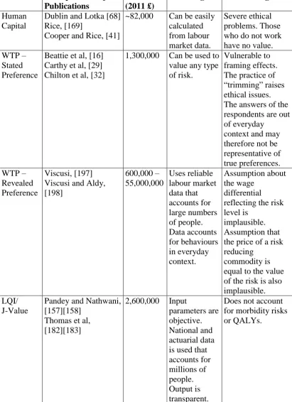 Table 1 Summary of literature on valuation of mortality risks.   