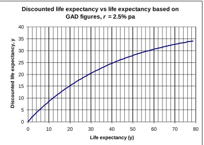 Figure 2 Discounted life expectancy versus life expectancy at r = 2.5% pa, based on ONS figures