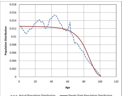 Figure 4 Population distributions calculated from UK data for 2007-2009. 