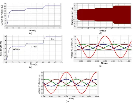 Fig.6 Waveforms show the rectifier input current and the supply current harmonics spectrum at Vdc_ref =174V.(a) Rectifier input current 