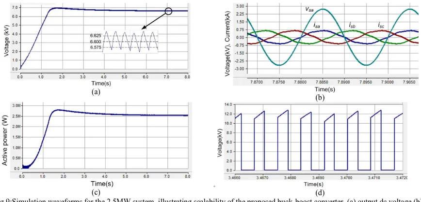 Fig.9:Simulation waveforms for the 2.5MW system, illustrating scalability of the proposed buck-boost converter, (a) output dc voltage,(b) 