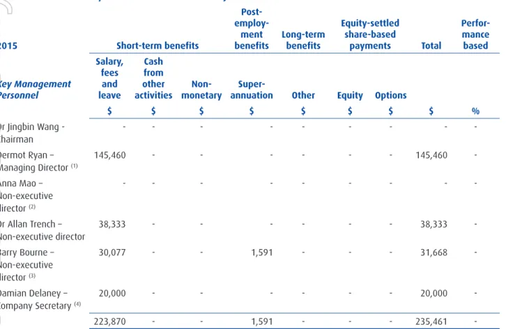 Table of Benefits and Payments for the Year Ended 30 June 2015