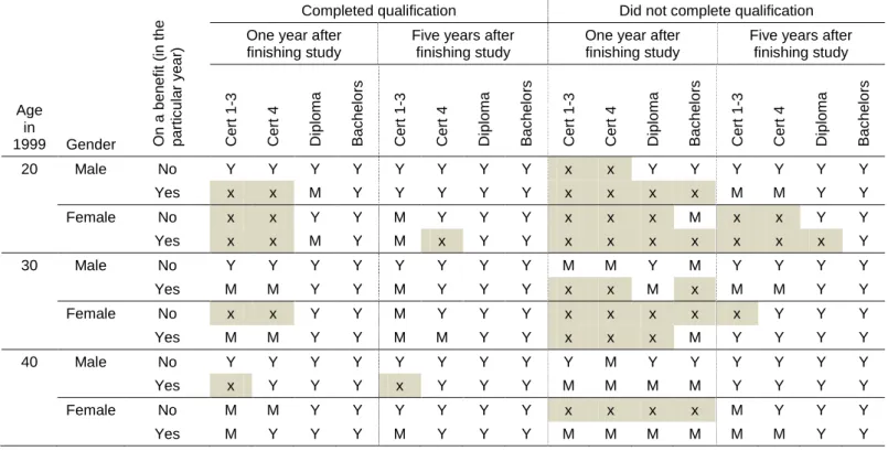 Table 1. Indicators showing whether average incomes for student loan borrowers reach the student loan repayment threshold for particular  combinations of level of study, age, gender and benefit status, one year and five years after completing study, for th