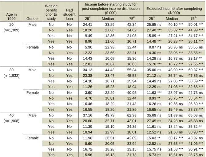 Table 4.  Distribution of incomes (in thousands of dollars) before and after completing a certificate at level 4, by age,  gender, and student loan and benefit status  