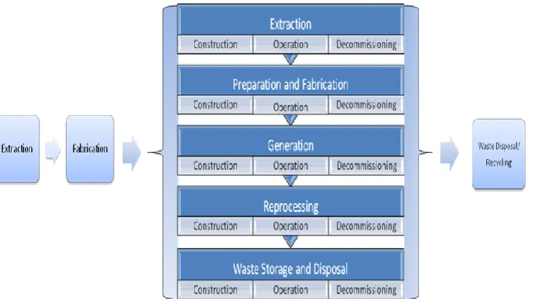 Figure 28  Fuel chain (from top to bottom) and construction materials chain (from left to right) used in the analysis