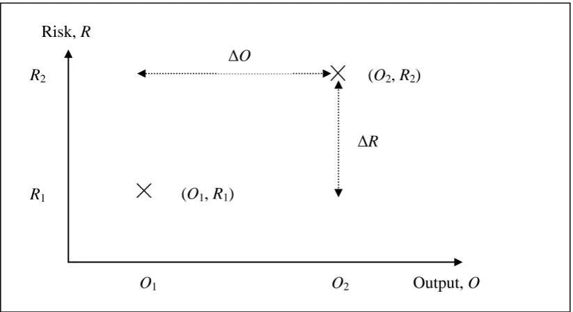 Figure 29 Diagram of current and new build risk and output levels. Current impacts = R1/O1, future impacts = R2/O2 and incremental impacts = ΔR/ΔO