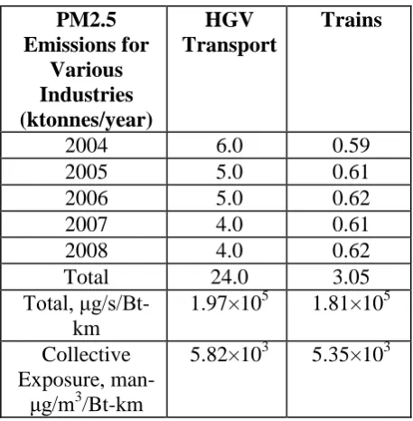 Table 33 PM2.5 emissions from transportation processes, from [58] and [59].   