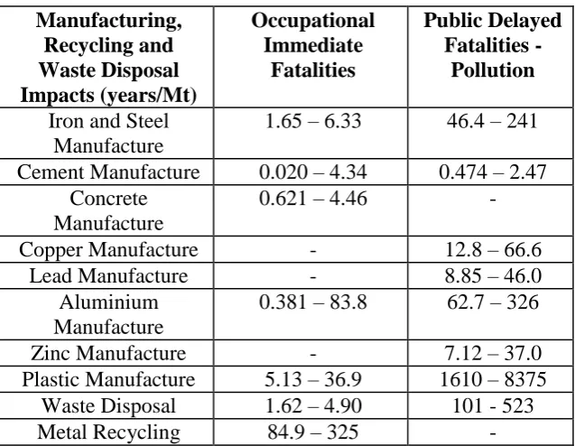 Table 34 Summary of impacts associated with extraction processes, in terms of years of lost life expectancy/Mt  