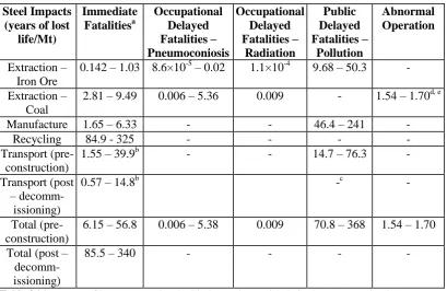 Table 36 Summary of impacts associated with the steel material chain. Pre-construction impacts include extraction and manufacture processes, and any transport that occurs before the construction of the power plant