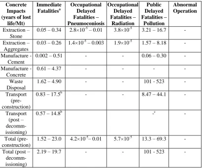 Table 37 Summary of impacts associated with the concrete material chain. Pre-construction impacts include extraction and manufacture processes, and any transport that occurs before the construction of the power plant
