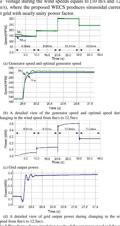 Table 1 summarises parameters used in simulations and experimental test rig of the proposal WECS, Fig.1
