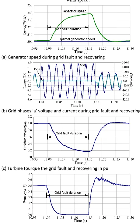Fig. 6 simulation results of grid current and phase ‘a’ voltage during different wind speed