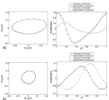 Fig. 8Streaming pattern generated by the base-layer actuation of theartiﬁcial cilia (taken from the displacement ﬁeld over a number of400 double frames in which 25 excitation cycles run through)