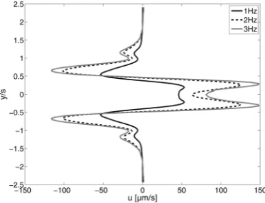 Fig. 9Mean proﬁle of the streaming velocity component uys along the-axis(black line:fex ¼1 Hz,dashedline:fex ¼ 2Hz andgreylinefex ¼ 3Hz.