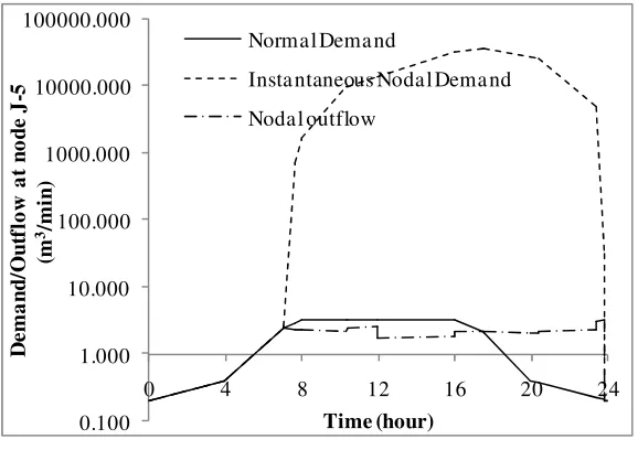 Figure 4. Flows at selected demand nodes of Example 3 