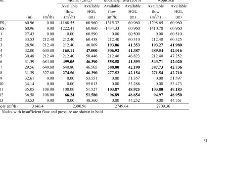 Table 1.  Results for the closure of pipe 3 in Example 1 
