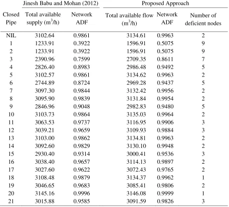 Table 2. Comparison of available demand fractions for single pipe closures in Example 1 