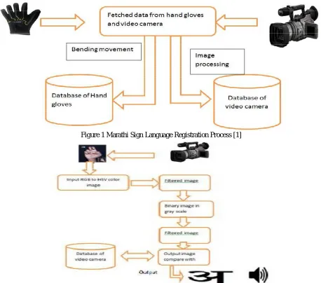 Figure 1 Marathi Sign Language Registration Process [1] 