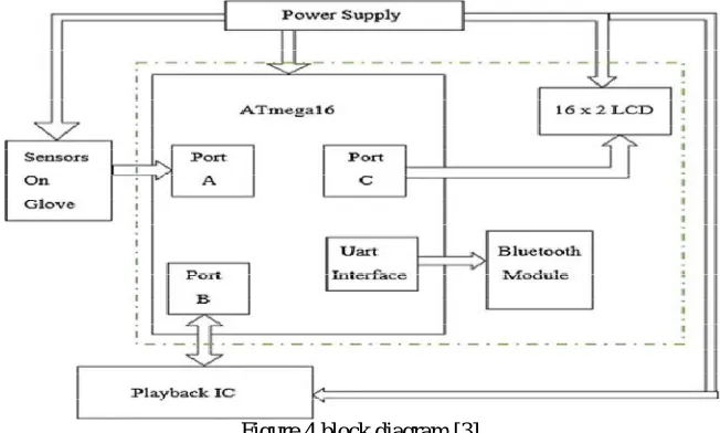 Figure 3 Block diagram of hand gesture [2]   