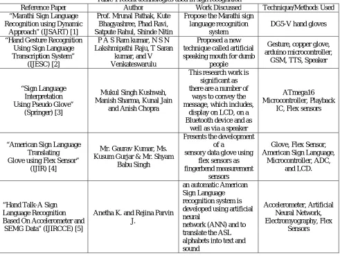 Table 1 recent technologies used in sign recognition Author Work Discussed 