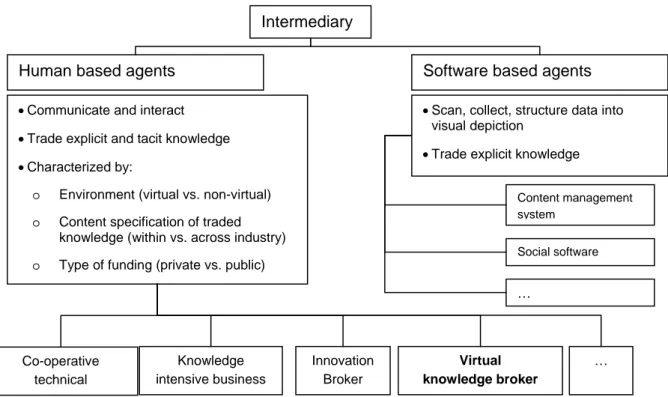 Figure 2: Classification of Intermediaries in the innovation process 