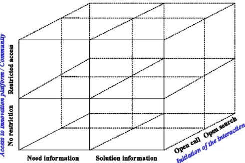 Figure 13: OIA Cube: A Framework to map the activities of an open innovation accelerator 