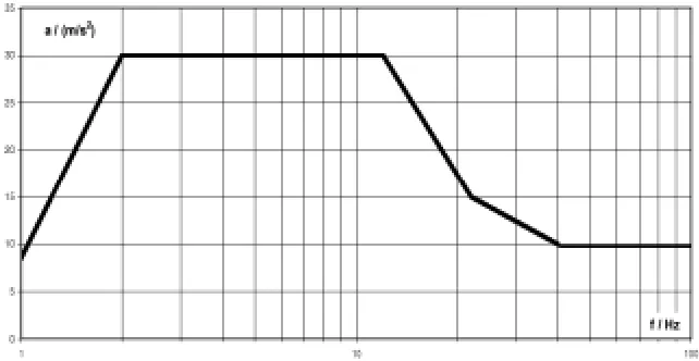Fig. 1: Seismic loading for system cabinet: horizontal components (∗ 0.67 for vertical) 