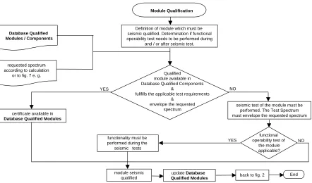 Fig. 2: Seismic qualification procedure for electrical system cabinets 
