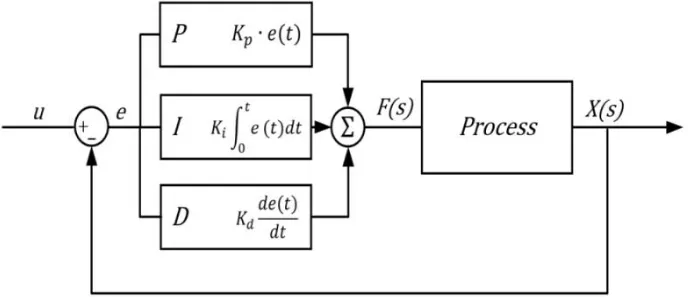 Fig. 2: Block diagram for the Control set up  