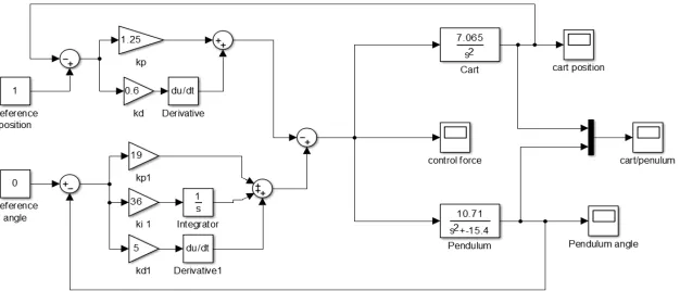 Fig. 4: Simulink model for the control of CIP 