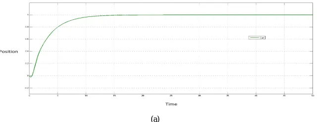 Fig. 5 shows the simulation results of the plant with the combination of PD and PID control