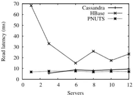 Figure 6: Read performance as cluster size in- in-creases.