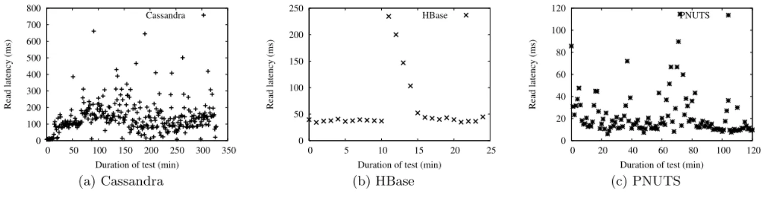 Figure 7: Elastic speedup: Time series showing impact of adding servers online.
