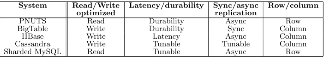 Table 1: Design decisions of various systems.