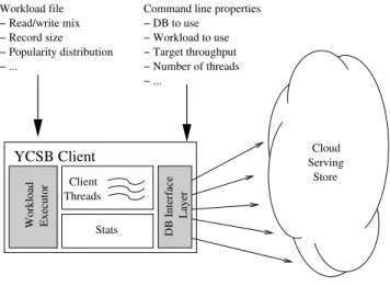 Figure 2: YCSB client architecture